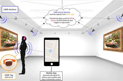 ultra wideband localization